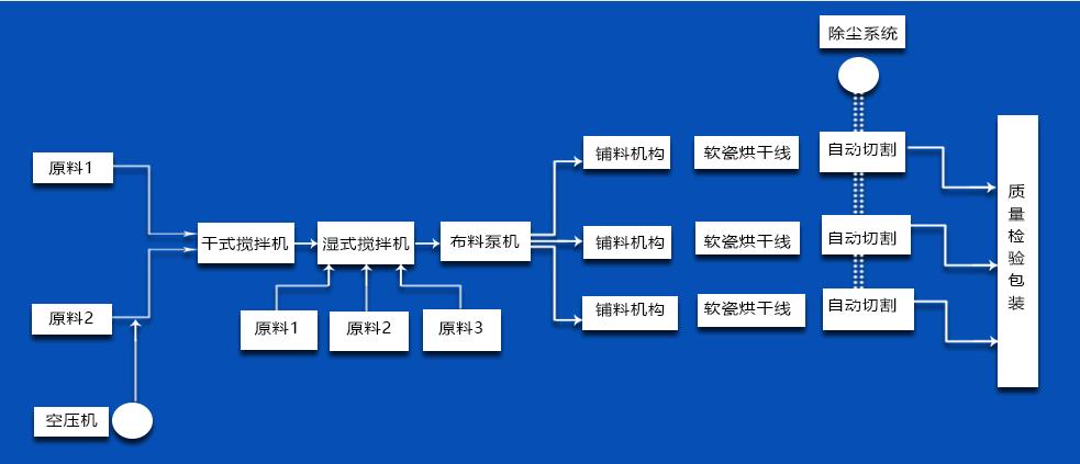 軟瓷生產(chǎn)線流程圖.jpg